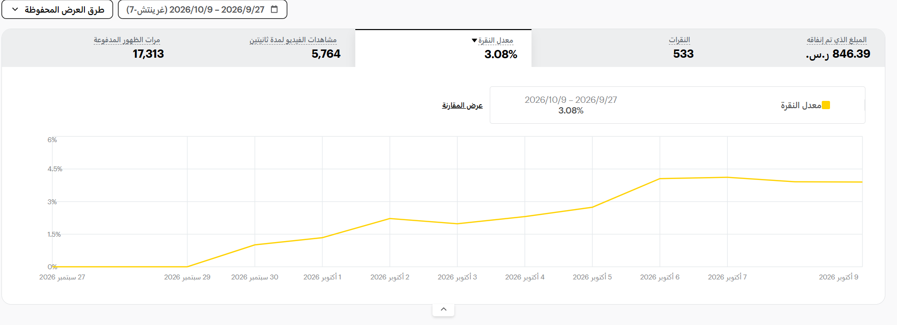 Performance report showing 3.08% click-through rate, 533 clicks, 17,313 impressions, and SAR 846.39 in spend