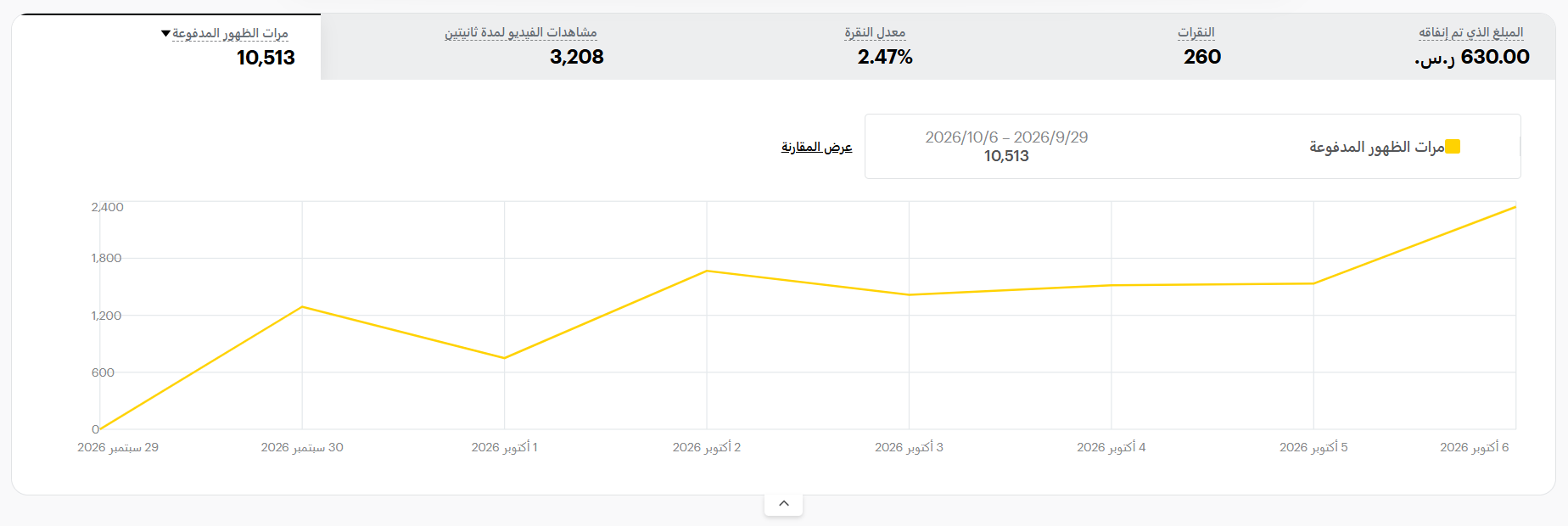 Performance report showing 10,513 impressions, 3,208 views, 260 clicks, and SAR 630 in spend