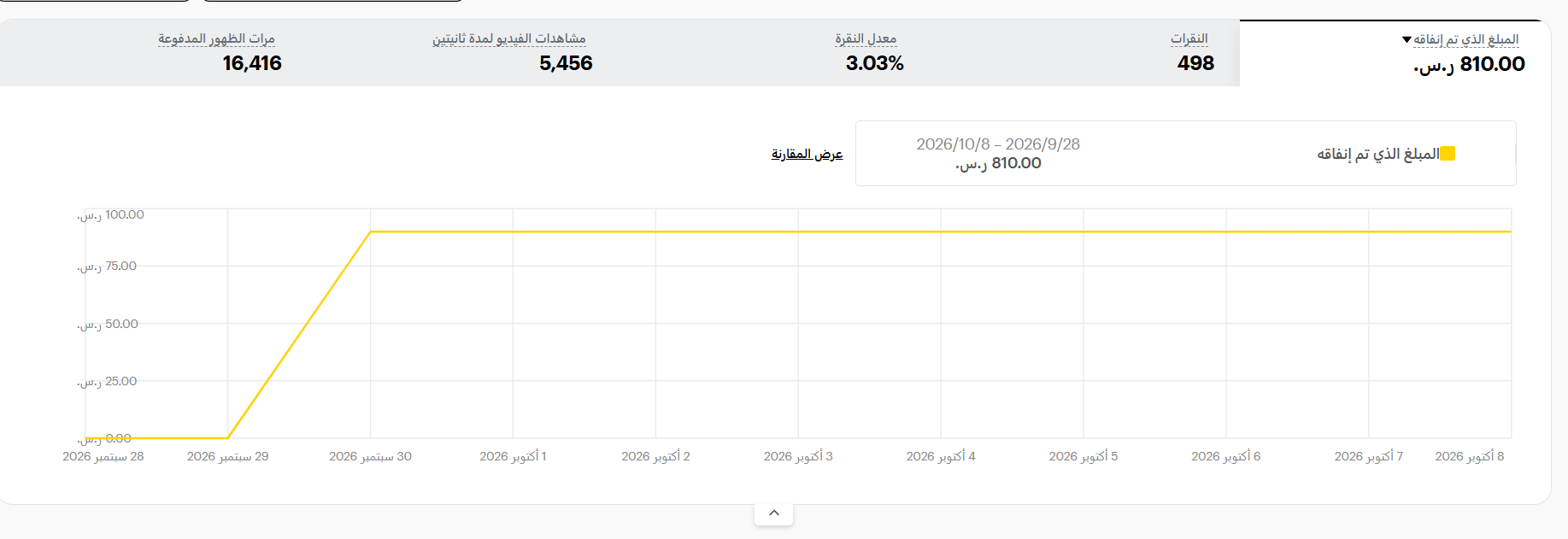 Performance report showing 16,416 impressions, 5,456 views, 498 clicks, and SAR 810 in spend